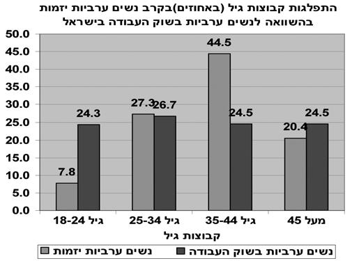 ח'אלד עראר וח'אלד אבו-עסבה 104 תרשים 2: ניתן לראות שבגילאי 24-18 שיעור המועסקות הערביות בקרב כלל המשתתפות בשוק העבודה, גבוה פי שלושה, בהשוואה לקבוצת היזמות הערביות, בעוד בקרב היזמות משקלה של קבוצת