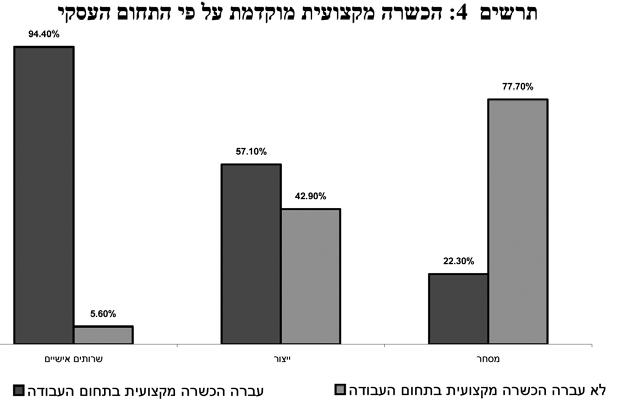 נשות עסקים ערביות באזור המשולש: מאפיינים, צרכים וקשיים 109 תרשים 4: הכשרה מקצועית מוקדמת על פי התחום העסקי שיעורן של הנשים שלא עברו הכשרה מקצועית בתחום עיסוקן הינו גבוה ביותר בתחום המסחר )77.