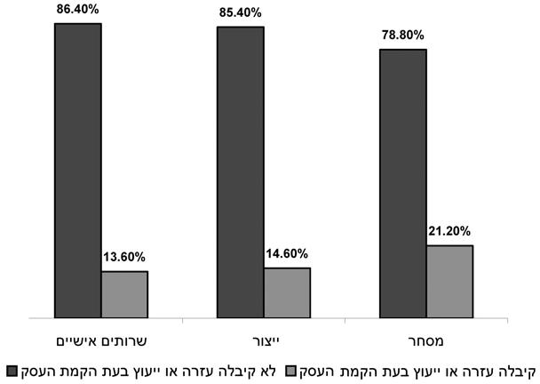 ח'אלד עראר וח'אלד אבו-עסבה 110 70.0 30.0 81.6 18.4 22.4 77.6 345 148 391 88 25 63 האם את מעוניינת כיום בסיוע מקצועי? האם פנית לקרן כלשהי לקבלת הלוואה? אם פנית לקרן -האם קבלת הלוואה?