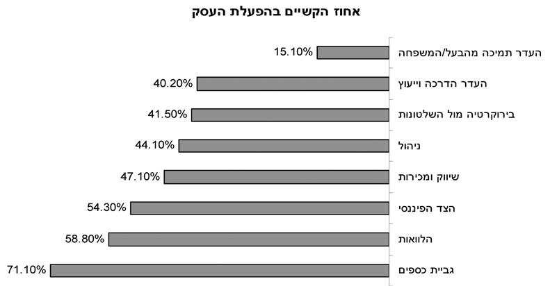 ח'אלד עראר וח'אלד אבו-עסבה 112 הקשיים בהפעלת העסק בתרשים הבא מוצגת התפלגות התשובות בנושאים העלולים להוות מקור קושי בניהול העסק או בהפעלתו.