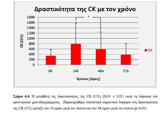 : Προπόνηση αποκατάστασης 48 ώρες μετά