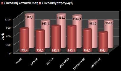 Λειτουργία του υβριδικού συστήματος (Μάιος Οκτώβριος 2010) Συνολική Παραγωγή = 6.430 kwh Συνολική Κατανάλωση = 4.