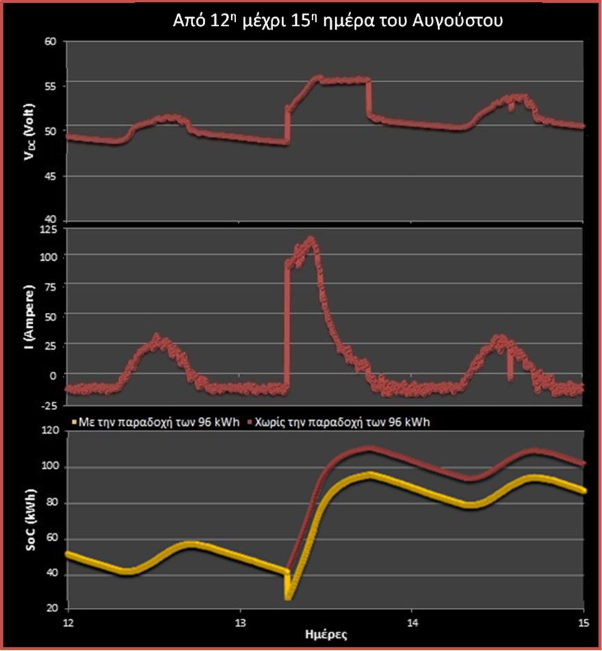 Κατάσταση φόρτισης (state of charge, SoC) του ΣΑΕ Η καταγραφή της εκφόρτισης του ΣΑΕ δεν μπορεί να περιλαμβάνει τις απώλειες τους (self-discharge).