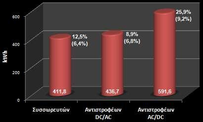 Απώλειες Υβριδικού Συστήματος 22,9 % της παραγόμενης