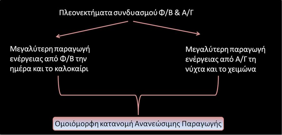 Υβριδικά συστήματα ΑΠΕ Τις τελευταίες δεκαετίες οι εφαρμογές υβριδικών συστημάτων σε απομονωμένες περιοχές (όπου η σύνδεση στο δίκτυο δεν είναι εύκολα πραγματοποιήσιμη) παρουσιάζουν ραγδαία αύξηση