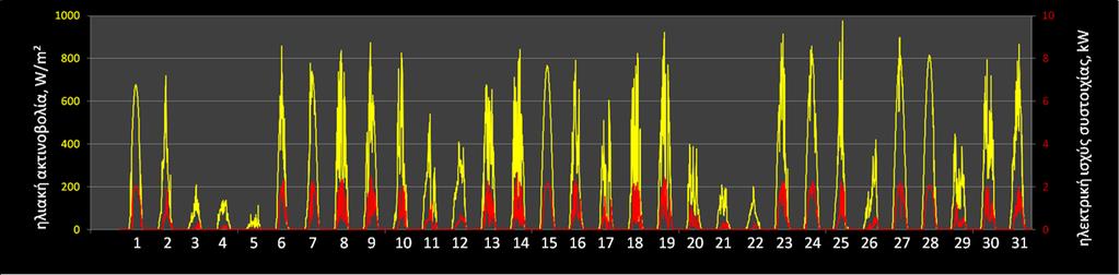 Φωτοβολταϊκή συστοιχία Οι αντίστοιχες μετρήσεις για τον Μάρτιο του 2009,