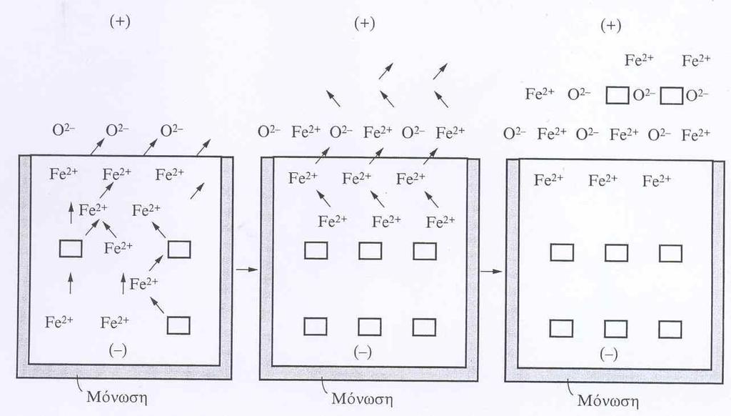 Κεφάλαιο 3 ο - Κινητική της Διάβρωσης ς Στο σχήμα 3.2 απεικονίζεται σχηματικά ο προαναφερόμενος μηχανισμός που προτάθηκε από τον Wagner. Σχήμα 3.