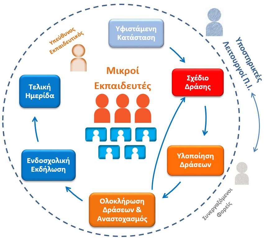 Διαδικασία Υλοποίησης και Πιστοποίηση μαθητών/τριών ως Μικρών εκπαιδευτών για το διαδίκτυο Αποτίμηση της Υφιστάμενης κατάστασης / αναγκών Εκπαίδευση - Επιμόρφωση Ανάπτυξη σχεδίου δράσης Υλοποίηση