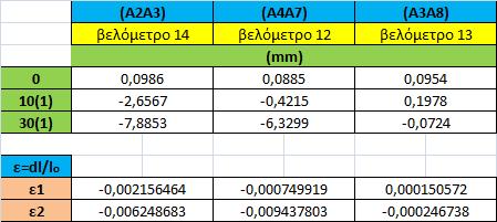 βελομέτρων: όπου στα πράσινα κελιά αναγράφονται οι τιμές των