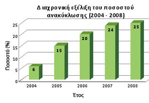 κλάσματος από τα εργοστάσια διαλογής, καθώς και των ηλεκτρικών στηλών, ανέρχεται σήμερα στο 25%, έναντι 6% που ήταν το 2004.