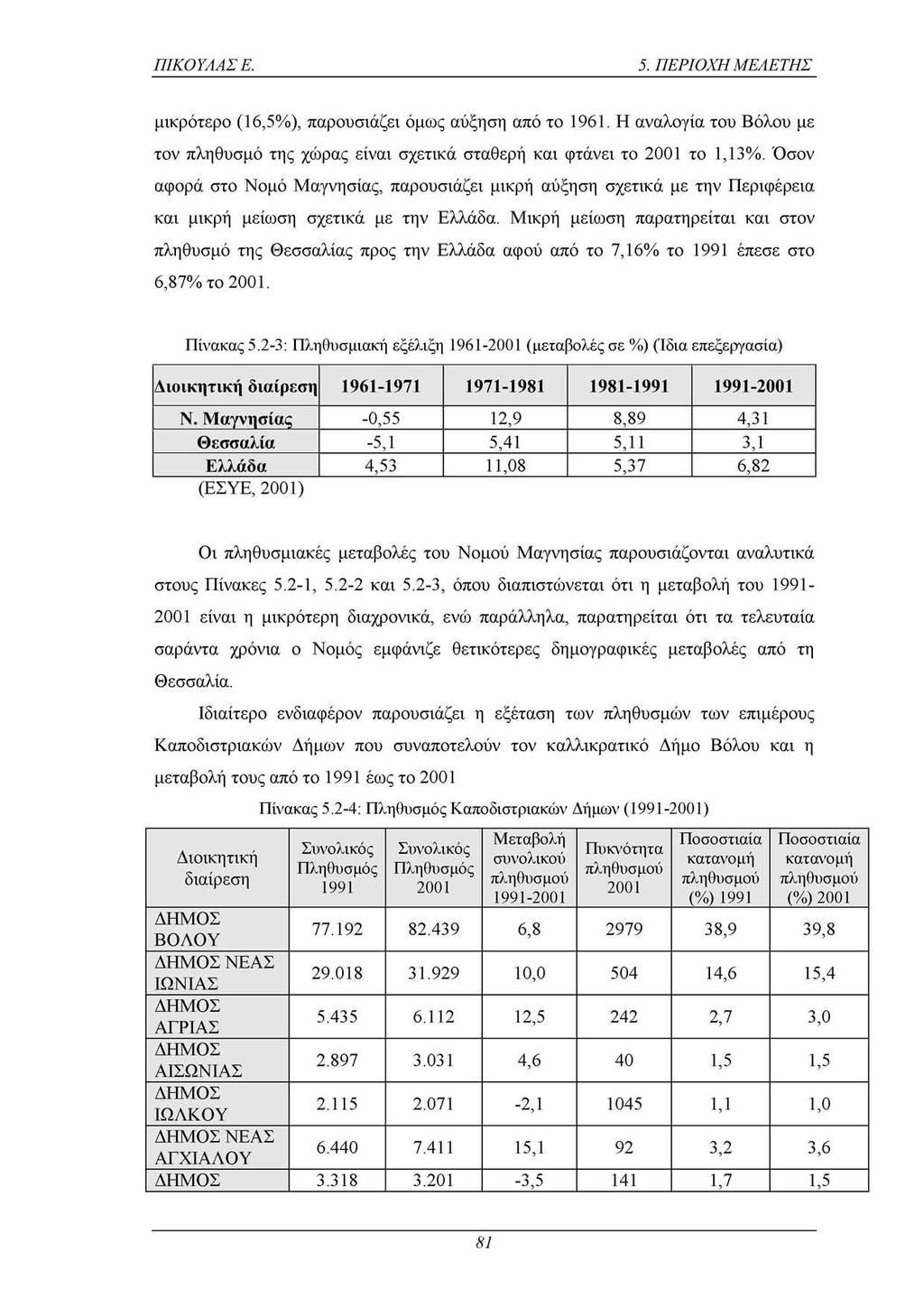 ΠΙΚΟΥΛΑΣ Ε. 5. ΠΕΡΙΟΧΗ ΜΕΛΕΤΗΣ μικρότερο (16,5%), παρουσιάζει όμως αύξηση από το 1961. Η αναλογία του Βόλου με τον πληθυσμό της χώρας είναι σχετικά σταθερή και φτάνει το 2001 το 1,13%.