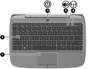 Φωτεινές ενδείξεις Στοιχείο Περιγραφή (1) Φωτεινή ένδειξη TouchPad Αναμμένη: Το TouchPad είναι απενεργοποιημένο. Σβηστή: Το TouchPad είναι ενεργοποιημένο.