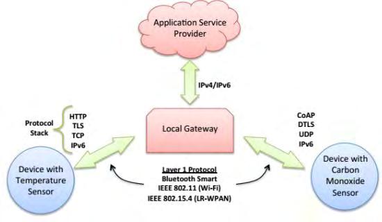 Το Device-to-Gateway μοντέλο επικοινωνίας είναι μια επέκταση της Device-to-Cloud επικοινωνίας καθώς οι συσκευές IoT χρησιμοποιούν λογισμικό που τρέχει σε μία πύλη δικτύου (gateway) και δρα σαν