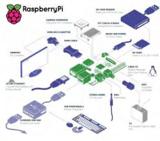 Εικόνα 10 Συνδεσιμότητα στο Raspberry Pi Πηγή : http://www.raspberrypi.org Χρησιμοποιεί λειτουργικό σύστημα που είναι βασισμένο Linux και ονομάζεται Raspbian.