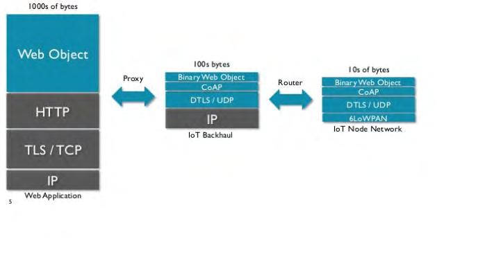 Εικόνα 14 Συνδεσιμότητα μέσω CoAP Πηγή: ΑRM CoAP Tutorial Το CoAP είναι ένα πρωτόκολλο το οποίο έχει στοιχεία παρόμοια του ΗΤΤΡ, αλλά όμως επιτρέπει να πετύχουμε χαμηλό overhead και multicast.