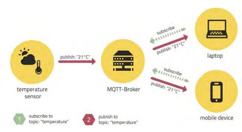 2.3.3 Πρωτόκολλο MQTT To Message Queuing Telemetry Transport (ΜQTT) αποτελεί το κυρίαρχο πρωτόκολλο στο πλαίσιο ανταλλαγής μηνυμάτων μεταξύ κόμβων ενός ΙοΤ δικτύου.