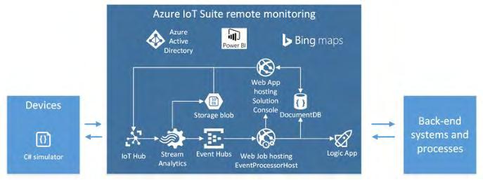 Μια από τις πιο δημοφιλής έτοιμες λύσεις που προσφέρει το Αzure IoT Suite είναι o απομακρυσμένος έλεγχος συσκευών (remote monitoring solution).