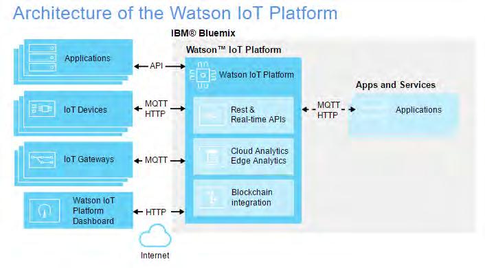 Εικόνα 40 Αρχιτεκτονή ΙΒΜ Watson IoT Πηγή: Watson IoT Reference Guide Όπως και σε άλλες ΙοΤ λύσεις οι συσκευές μπορεί να είναι οτιδήποτε μπορεί να συνδέεται με το διαδίκτυο.