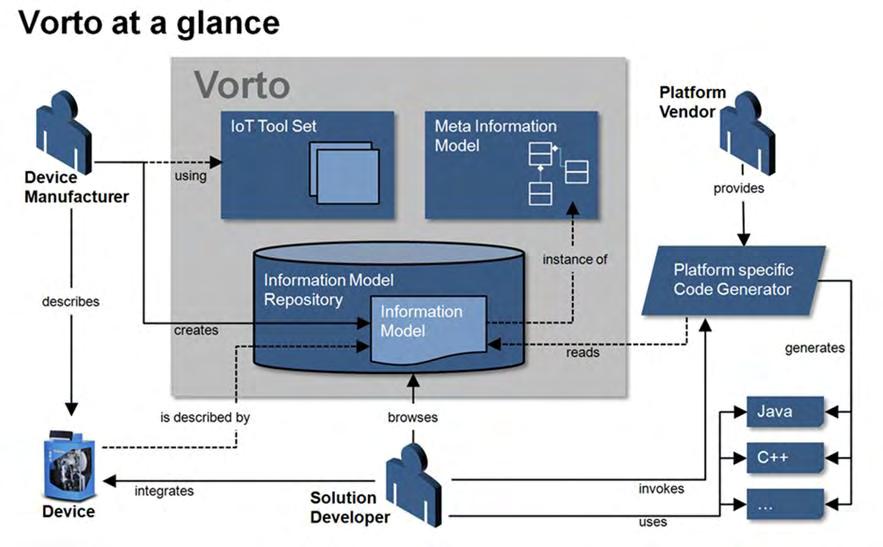 Εικόνα 42 Project Vorto Πηγή: Εclipse Vorto- Overview Σκοπός του project αυτού είναι η τυποποίηση των μοντέλων πληροφορίας.