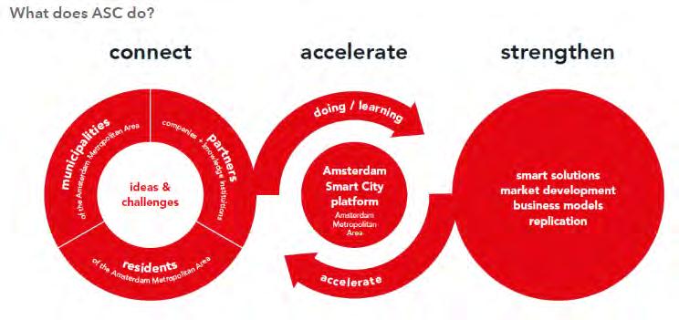 Εικόνα 44 Πλατφόρμα καινοτομίας του Αmsterdam Πηγή: https://amsterdamsmartcity.