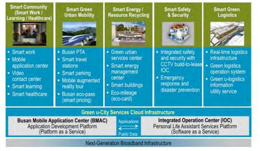 Εικόνα 45 Βusan Green u-city blueprint Πηγή: Smart+Connected City Services Cloud-Based Services Infrastructure Enables Transformation of Busan Metropolitan City Ακόμα ένα παράδειγμα έξυπνης πόλης