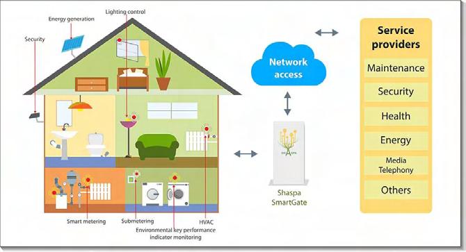 3.2 Smart Home Αρκετοί κατασκευαστές έχουν στρέψει το ενδιαφέρον τους στην δημιουργία συσκευών που θα επανδρώσουν οικίες κάνοντας το concept του smart home πραγματικότητα.