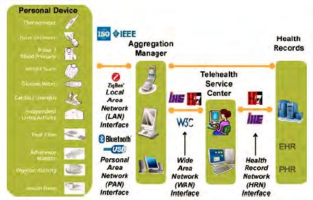 Εικόνα 50 Smart Health Πηγή: Continua Health Alliance Οι εταιρίες Dell και Intel επίσης προτείνουν μία λύση