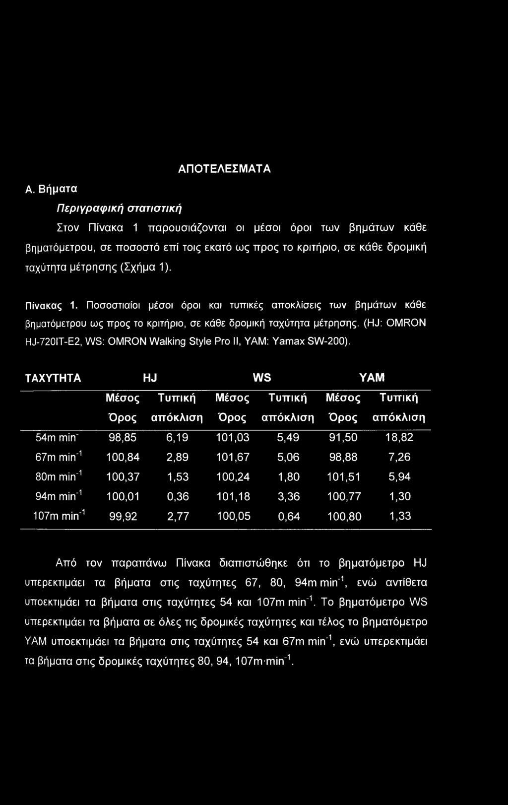 ΑΠΟΤΕΛΕΣΜΑΤΑ Α.