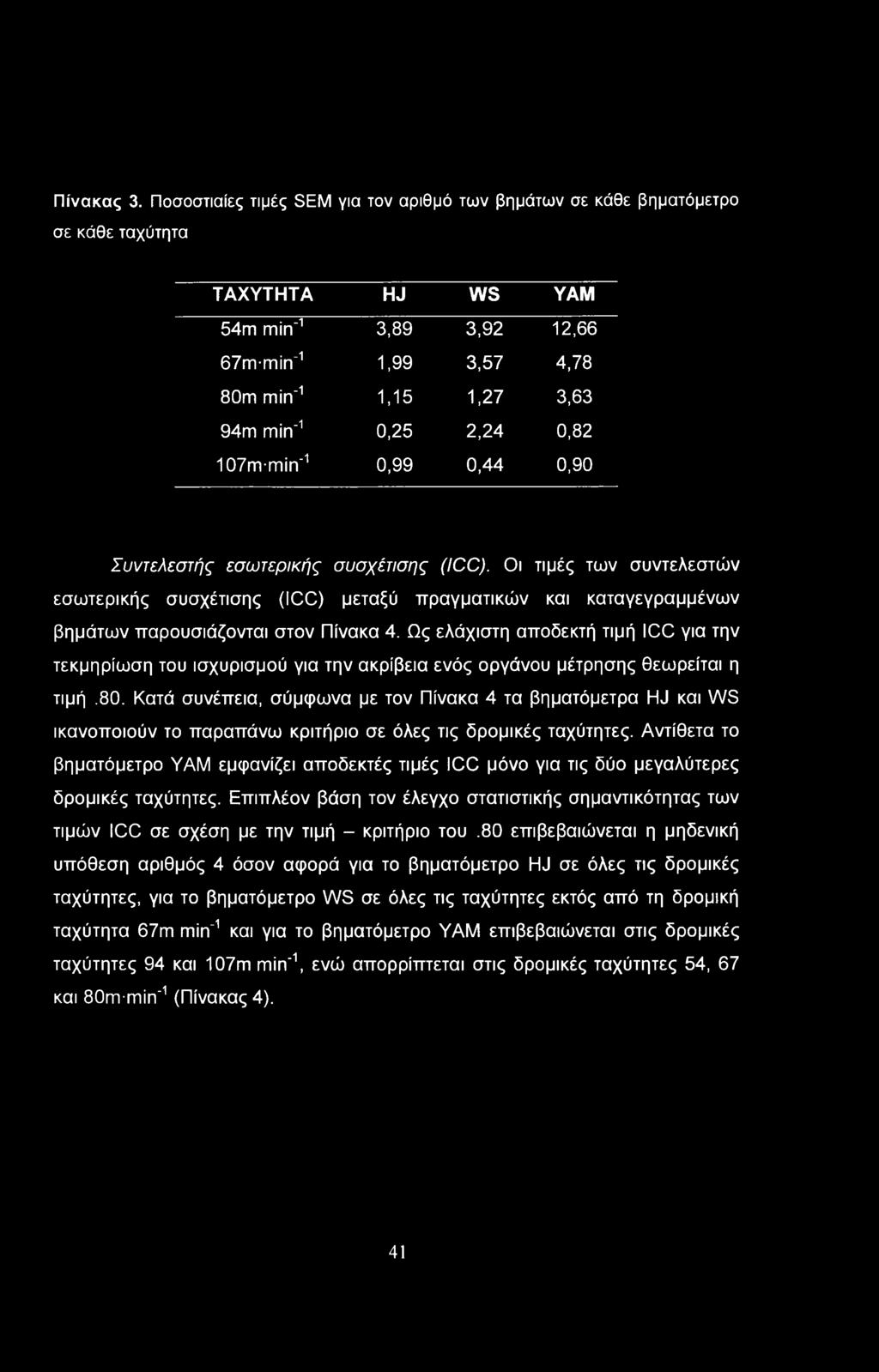 0,82 Wm-min'1 0,99 0,44 0,90 Συντελεστής εσωτερικής συσχέτισης (ICC). Οι τιμές των συντελεστών εσωτερικής συσχέτισης (ICC) μεταξύ πραγματικών και καταγεγραμμένων βημάτων παρουσιάζονται στον Πίνακα 4.