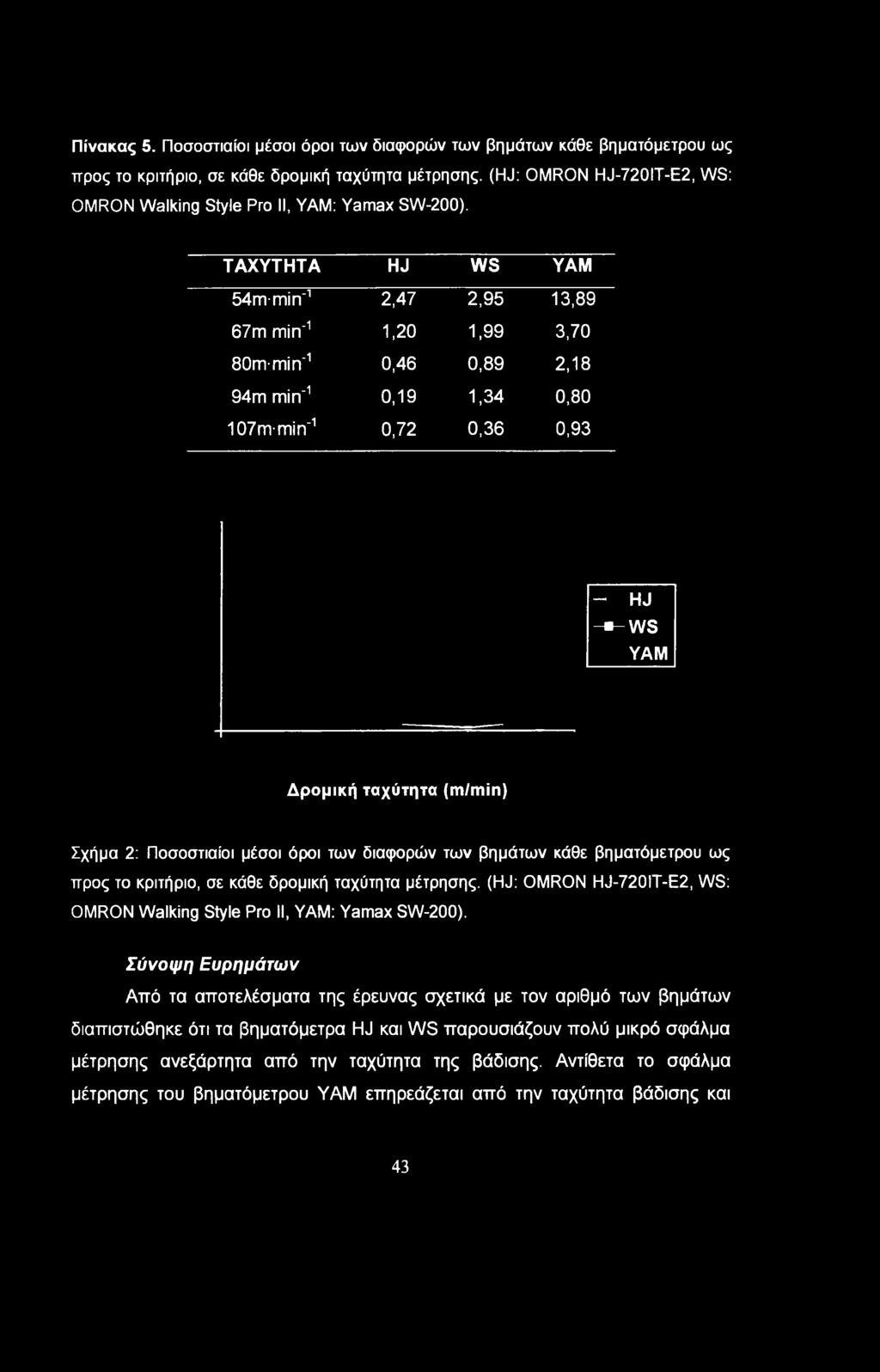 ΤΑΧΥΤΗΤΑ HJ WS YAM 54m-min'1 2,47 2,95 13,89 67m min'1 1,20 1,99 3,70 δοητπιϊη'1 0,46 0,89 2,18 94m min'1 0,19 1,34 0,80 107m min'1 0,72 0,36 0,93 HJ - -WS YAM Δρομική ταχύτητα (m/min) Σχήμα 2: