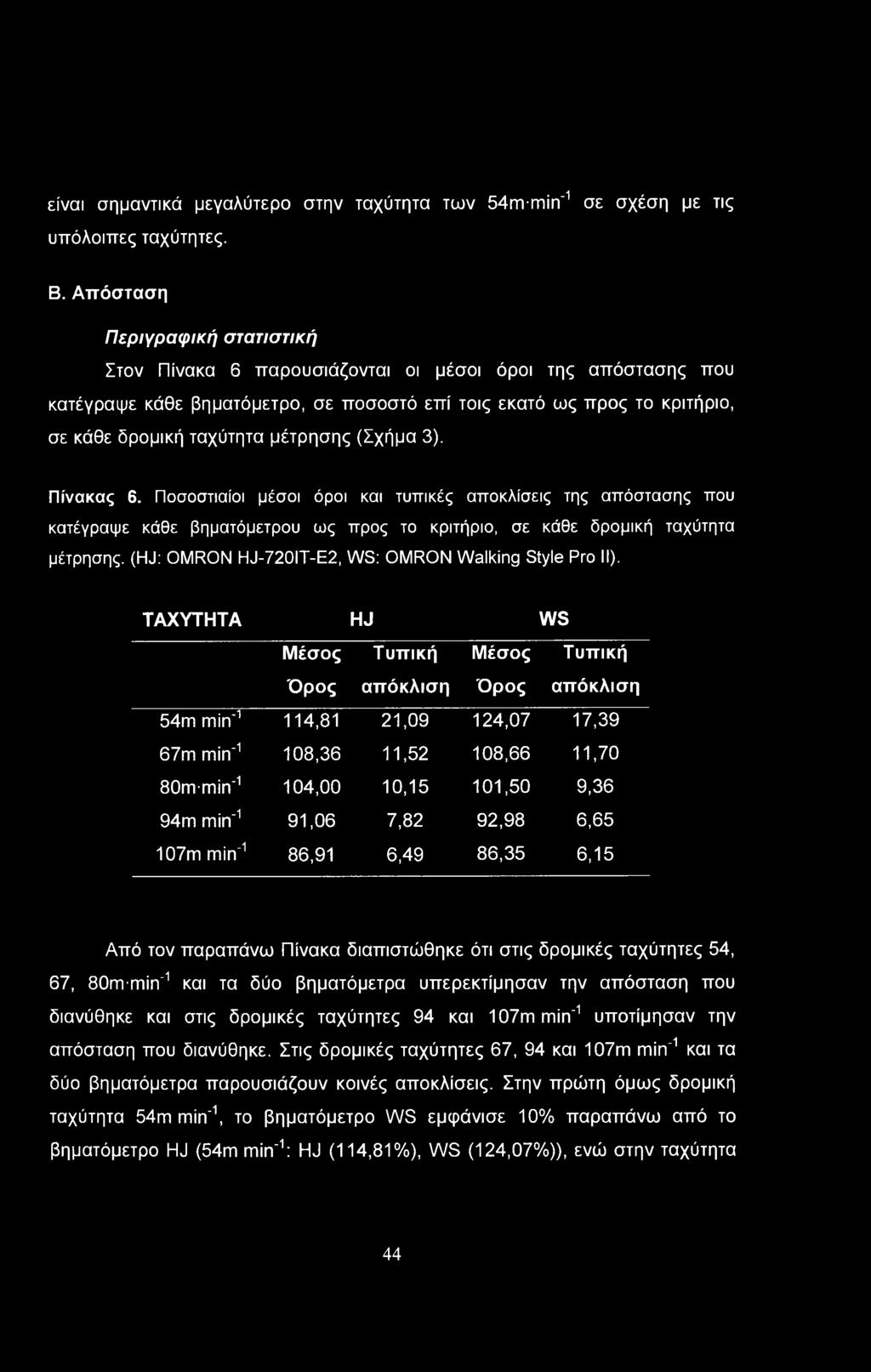 μέτρησης (Σχήμα 3). Πίνακας 6. Ποσοστιαίοι μέσοι όροι και τυπικές αποκλίσεις της απόστασης που κατέγραψε κάθε βηματόμετρου ως προς το κριτήριο, σε κάθε δρομική ταχύτητα μέτρησης.
