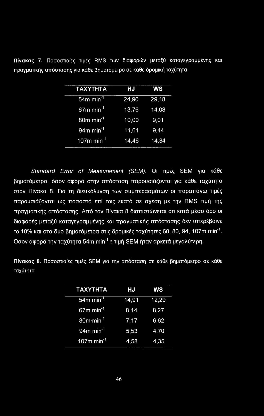 10,00 9,01 94mmin'1 11,61 9,44 107mmin'1 14,46 14,84 Standard Error of Measurement (SEM). Οι τιμές SEM για κάθε βηματόμετρο, όσον αφορά στην απόσταση παρουσιάζονται για κάθε ταχύτητα στον Πίνακα 8.