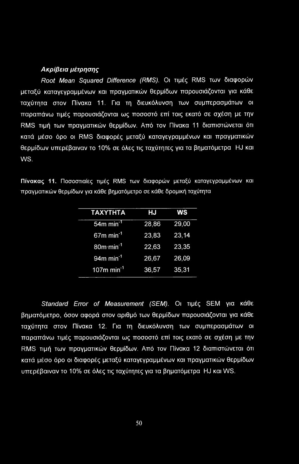Από τον Πίνακα 11 διαπιστώνεται ότι κατά μέσο όρο οι RMS διαφορές μεταξύ καταγεγραμμένων και πραγματικών θερμίδων υπερέβαιναν το 10% σε όλες τις ταχύτητες για τα βηματόμετρα HJ και WS. Πίνακας 11.