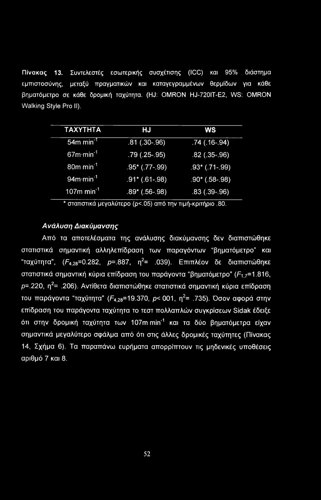 61-.98).90* (.58-,98) 107mmin'1.89* (.56-,98).83 (.39-.96) * στατιστικά μεγαλύτερο (ρ<.05) από την τιμή-κριτήριο.80.