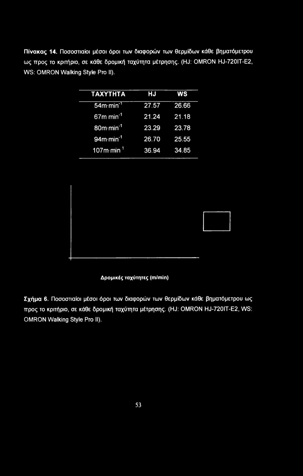 29 23.78 94m-min'1 26.70 25.55 107 m-min1 36.94 34.85 Δρομικές ταχύτητες (m/min) Σχήμα 6.