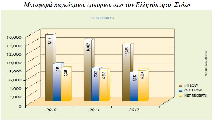 Εικόνα 17: Πηγή: Ετήσια Έκθεση Ελλήνων Εφοπλιστών 2012-2013 Για να υπολογιστεί το μερίδιο ενός εξαγώγιμου προϊόντος στην παγκόσμια οικονομία είναι ο λόγος των εξαγωγών εισπράξεων από το προϊόν ή την