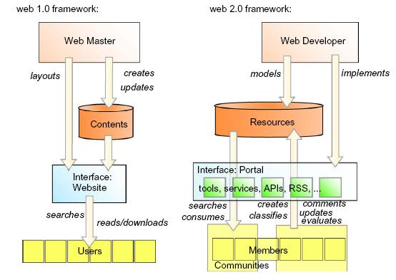 Web 1.0 VS Web 2.