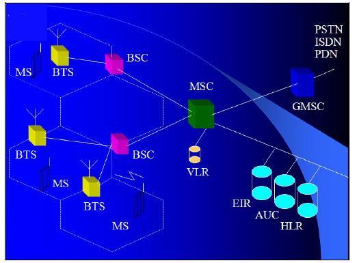 2.3 Η δομή του GSM Το GSM μπορεί να οριστεί σαν ένα σύνολο υποσυστημάτων το καθένα από τα οποία είναι υπεύθυνο για ένα τομέα της επικοινωνίας / διαχείρισης του δικτύου MS-Mobile Station: Ο Κινητός