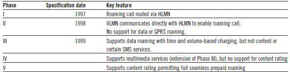 Πριν CAMEL, τα δίκτυα GSM που χρησιμοποιούσαν το INAP (Intelligent Network Application Part Μέρος Ευφυής Εφαρμογή Network) για την εισαγωγή νοημοσύνης στα δίκτυα GSM.
