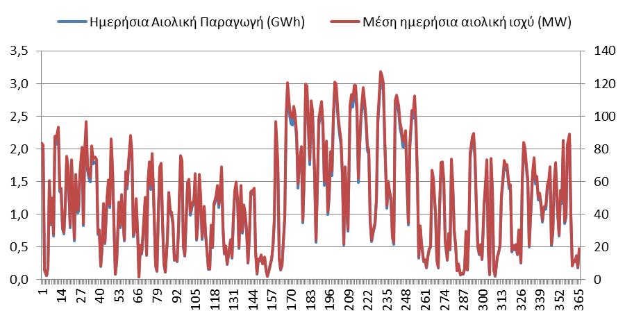 Παραγωγης ΑΠΕ