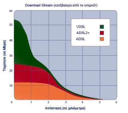 Εικόνα 17 Σφγκριςθ Download-Streaming ADSL, ADSL2+, VDSL 42 Συνοψίηοντασ, μποροφμε να ποφμε ότι: 1. H VDSL είναι ςθμαντικά ταχφτερθ από τθν ADSL 2.