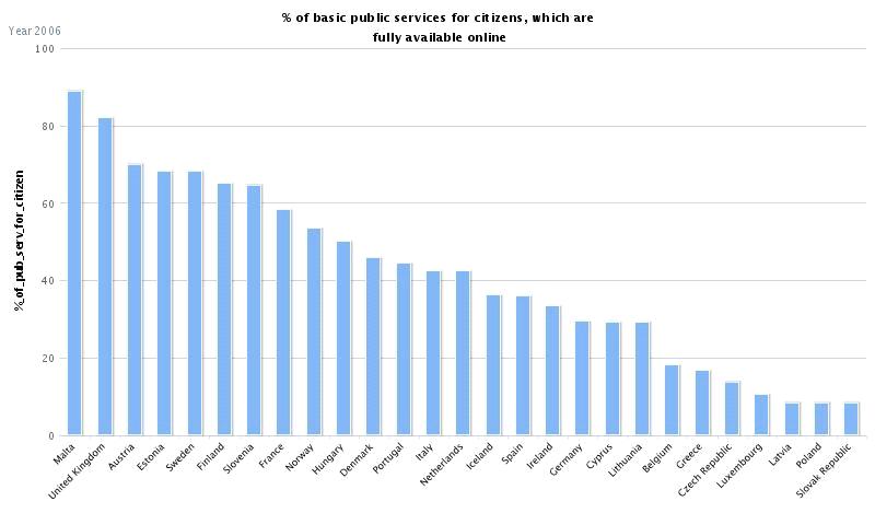 - Ποςοςτό επί τισ 100 (%) βαςικών δθμόςιων υπθρεςιών που απευκφνονται ςτουσ