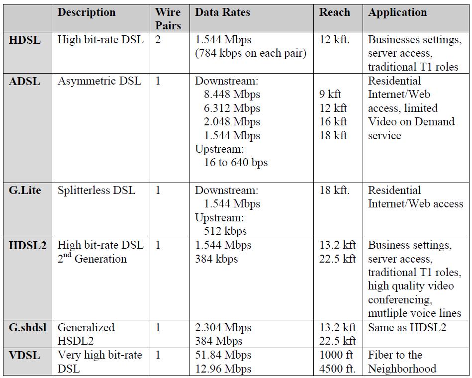 Πίνακασ 8 Σφγκριςθ xdsl τεχνολογιϊν Οι τθλεφωνικζσ γραµµζσ χαλκοφ δίνουν ςτο xdsl modem ζνα ςαφζσ προβάδιςµα ζναντι τθσ οπτικισ ίνασ και του cable modem.