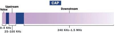 Εικόνα 4 ADSL με CAP 36 Εικόνα 5 ADSL με DMT 37 Κωδικοποίηςη DMT Ο τρόποσ που λειτουργεί θ DMT είναι ο εξισ: για να μεταδοκεί θ πλθροφορία ςε όλο το φάςμα του καλωδίου, το ςυνολικό εφροσ ηϊνθσ