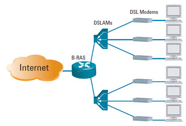 Εικόνα 10 Δίκτυο ADSL