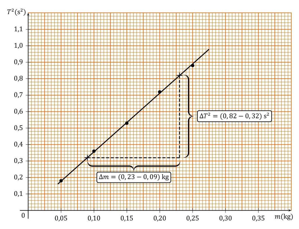 (β) Να χαράξετε στο τετραγωνισµένο φύλλο του τετραδίου απαντήσεών σας τη γραφική παράσταση του τετραγώνου της περιόδου σε συνάρτηση µε τη µάζα των σταθµών, G =(C). (Μονάδες 4) Σωστή βαθµονόµηση [1µον.