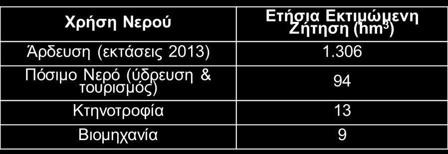 Κατανομή χρήσεων και ανάλυση ισοζυγίου Ελλειμματικό ισοζύγιο προσφοράς ζήτησης για τις κύριες χρήσεις νερού με προεξάρχουσα τη γεωργία Χρόνια υπερεκμετάλλευση υπόγειων ΥΣ με άντληση μόνιμων