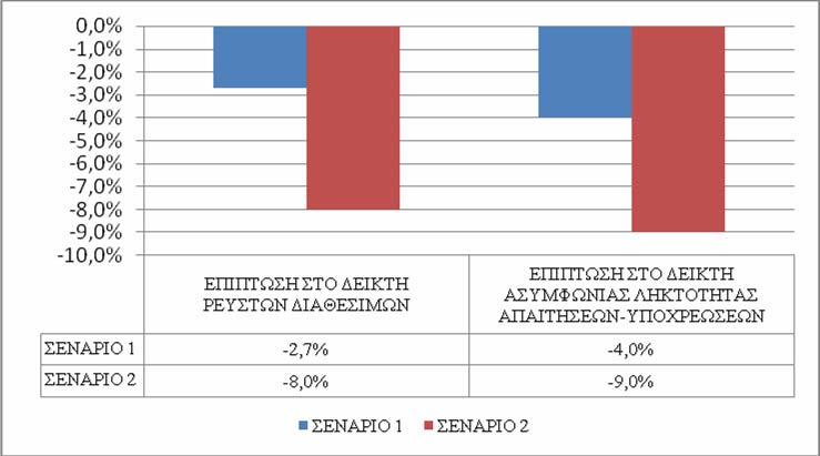 37 Γράφηµα 10 : Αποτελέσµατα stress-test για τον Κίνδυνο Ρευστότητας.