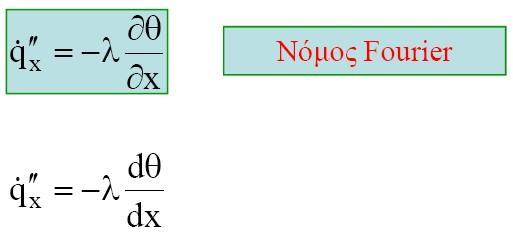 1.5.1 Αγωγή (3/8) Σχήμα 1.5. Αγωγή θερμότητας