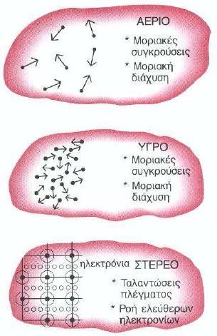 1.5.1 Αγωγή (4/8) Θερμική αγωγιμότητα, λ Σχήμα 1.6.